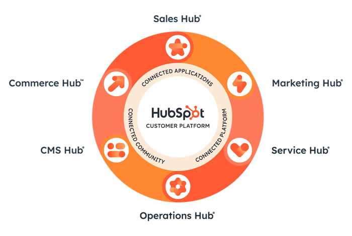 HubSpot-Connected-Customer-Platform-Seamless-Customer-Journey