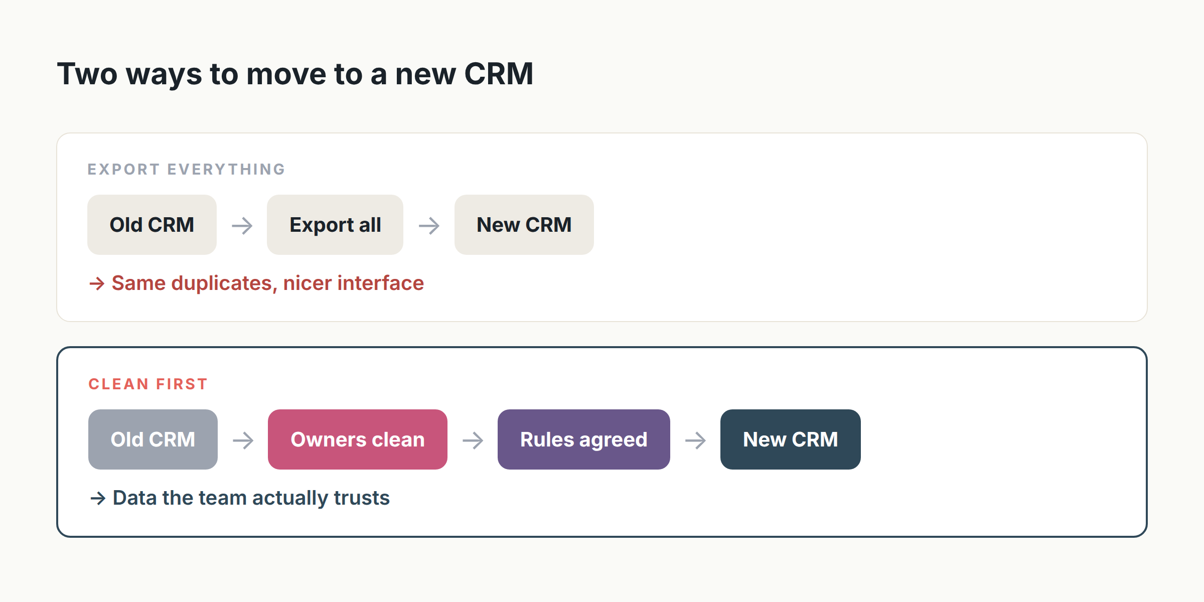 Two ways to move to a new CRM: export everything, or clean first
