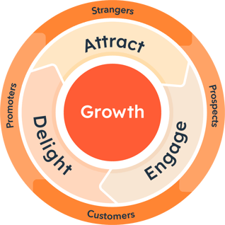 HubSpot-Customer-Platform-flywheel-2023